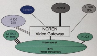 NCREN Video Gateway diagram