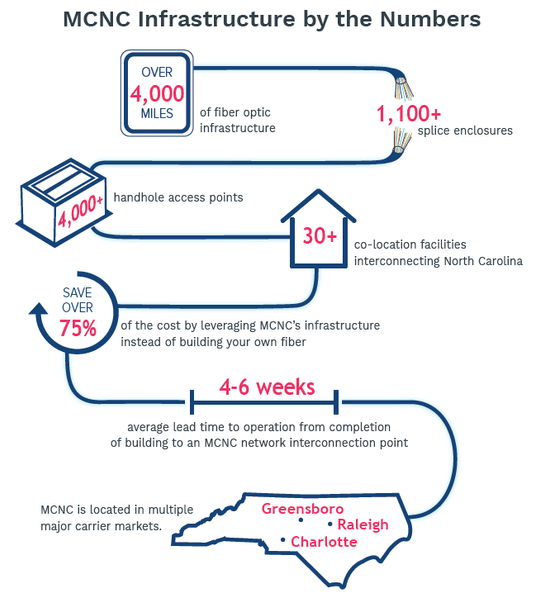 MCNC Infrustructure by the Numbers